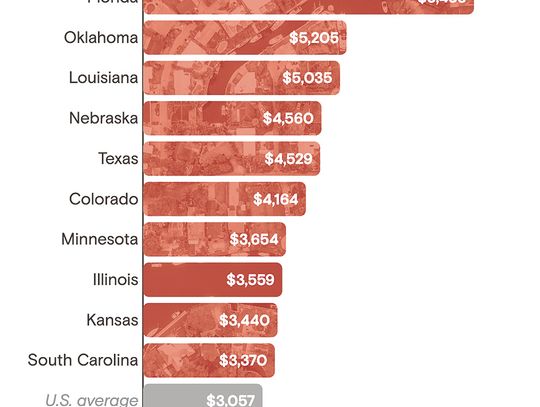 Nebraska has some of most expensive home insurance in U.S.