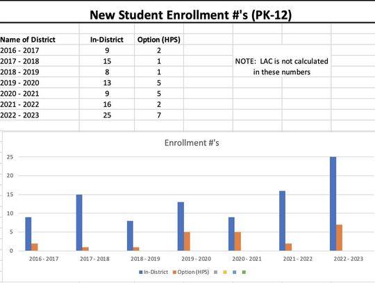 Opt-in students bring valuable dollars to districts